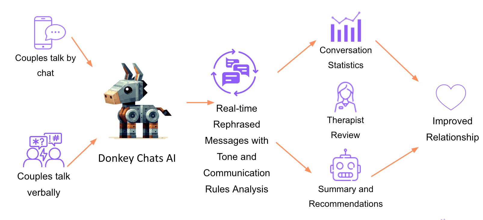 How Donkey Chats Works